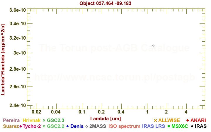 SED diagram erg cm-2 s-1