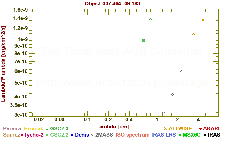 SED diagram erg cm-2 s-1