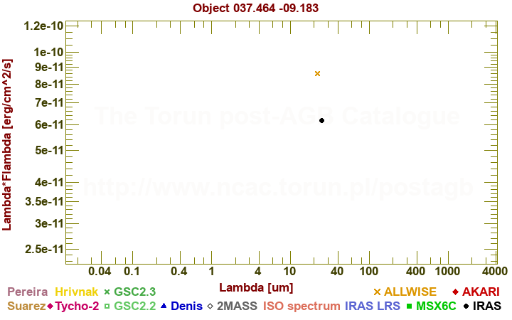 SED diagram erg cm-2 s-1