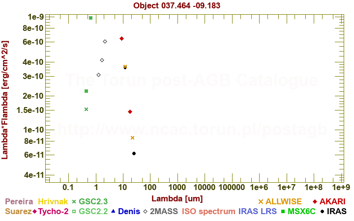 SED diagram erg cm-2 s-1