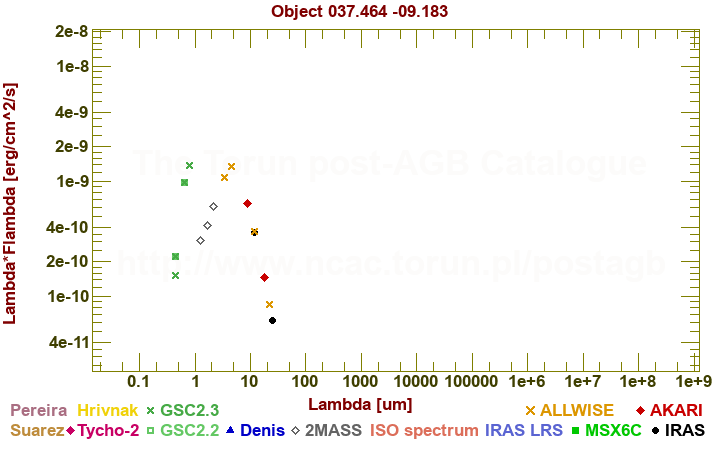 SED diagram erg cm-2 s-1