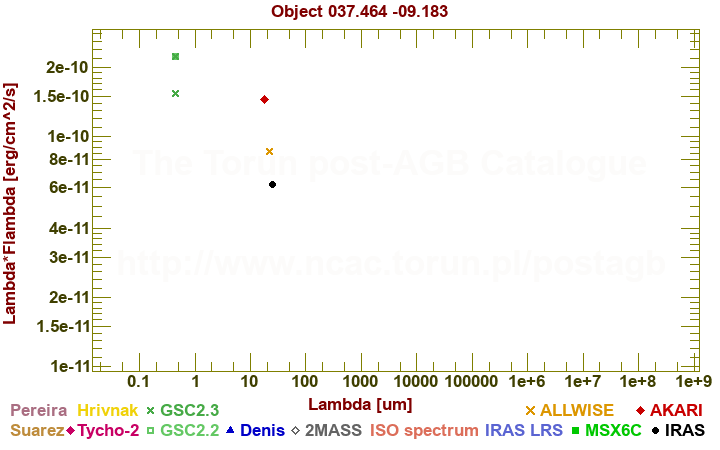 SED diagram erg cm-2 s-1