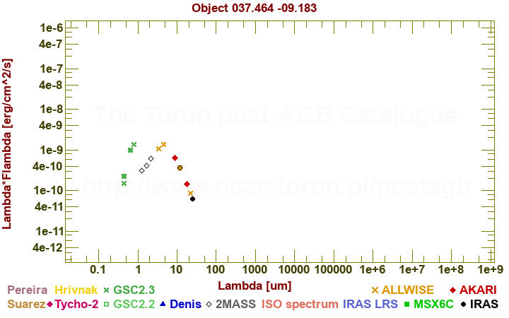 SED diagram erg cm-2 s-1