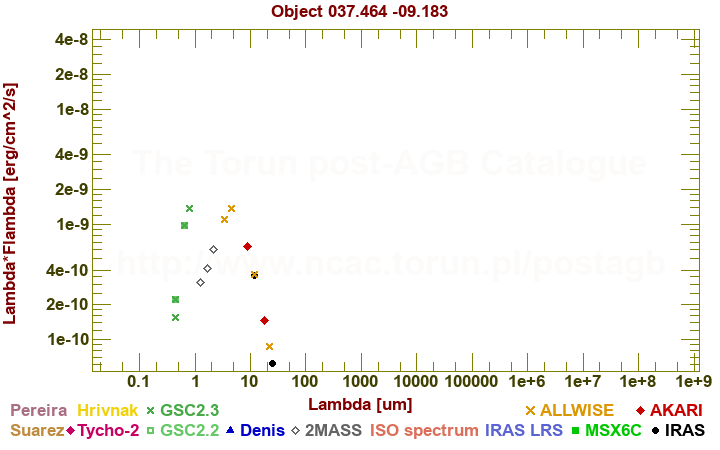 SED diagram erg cm-2 s-1