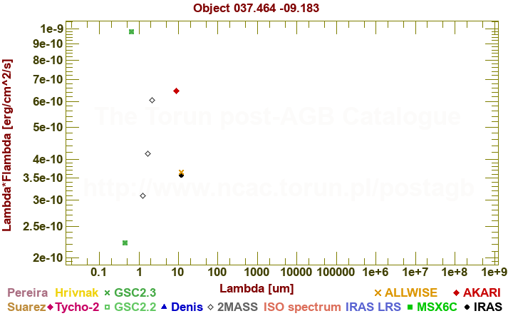 SED diagram erg cm-2 s-1