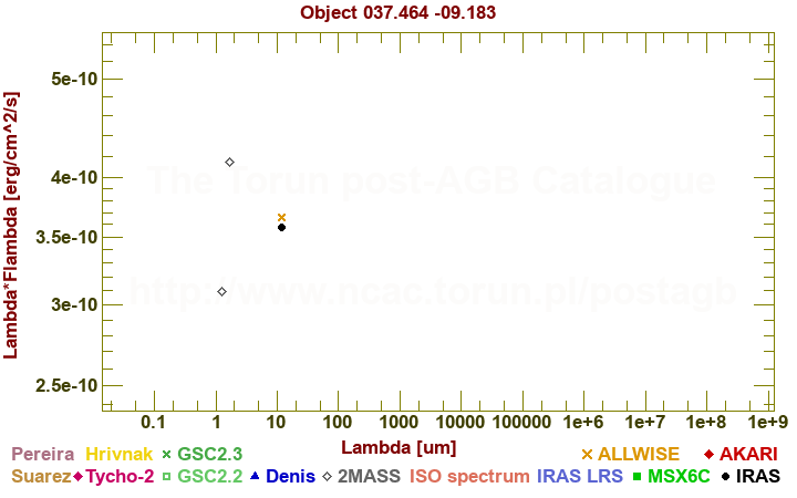 SED diagram erg cm-2 s-1