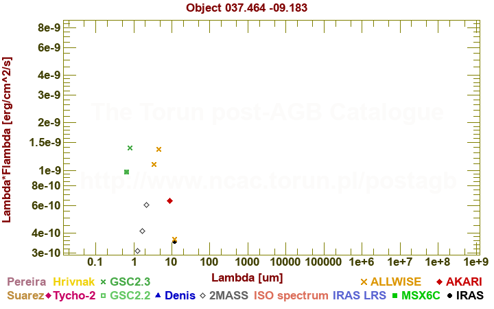 SED diagram erg cm-2 s-1