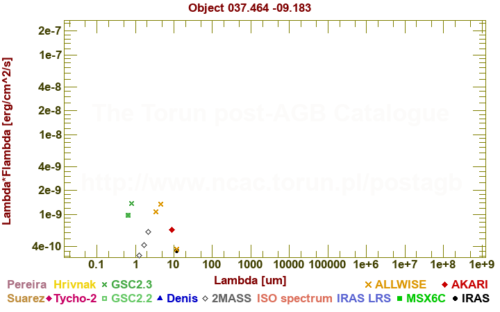 SED diagram erg cm-2 s-1