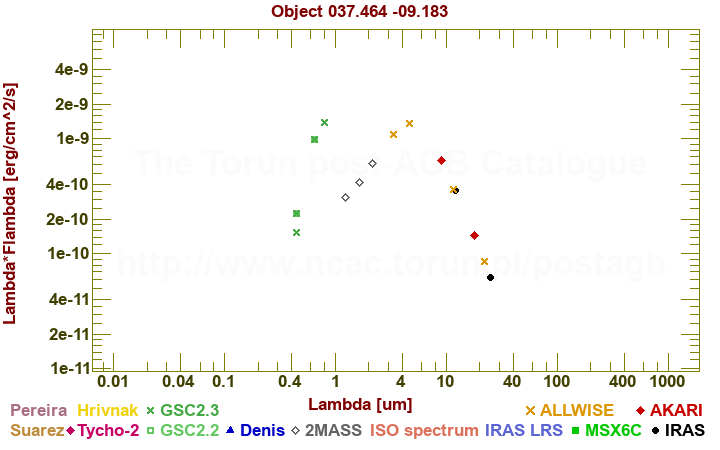 SED diagram erg cm-2 s-1