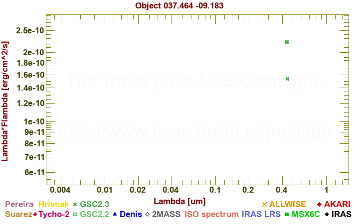 SED diagram erg cm-2 s-1