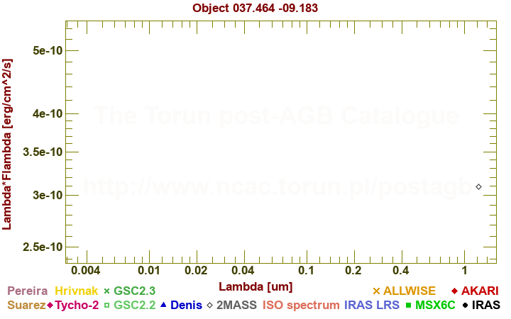 SED diagram erg cm-2 s-1