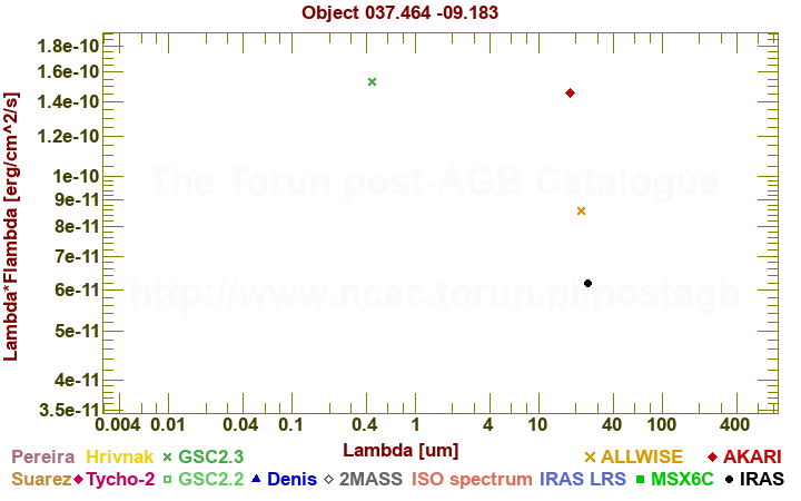 SED diagram erg cm-2 s-1