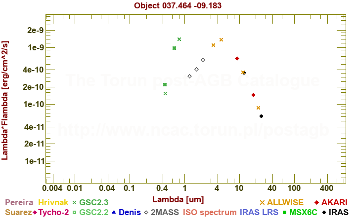 SED diagram erg cm-2 s-1