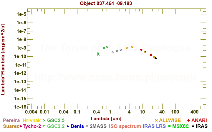 SED diagram erg cm-2 s-1