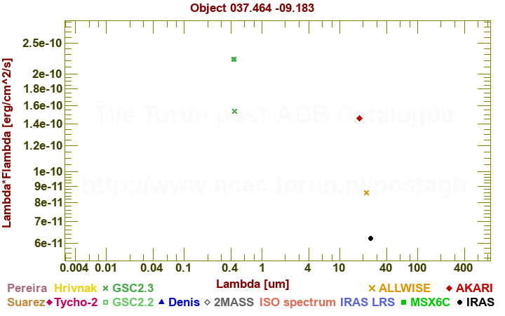 SED diagram erg cm-2 s-1