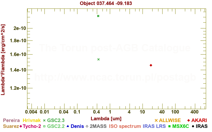 SED diagram erg cm-2 s-1