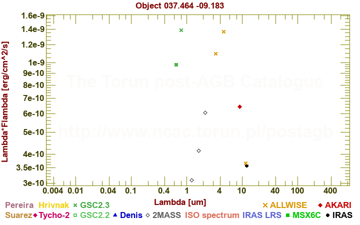 SED diagram erg cm-2 s-1