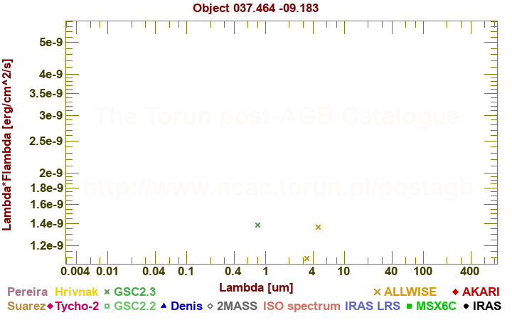 SED diagram erg cm-2 s-1