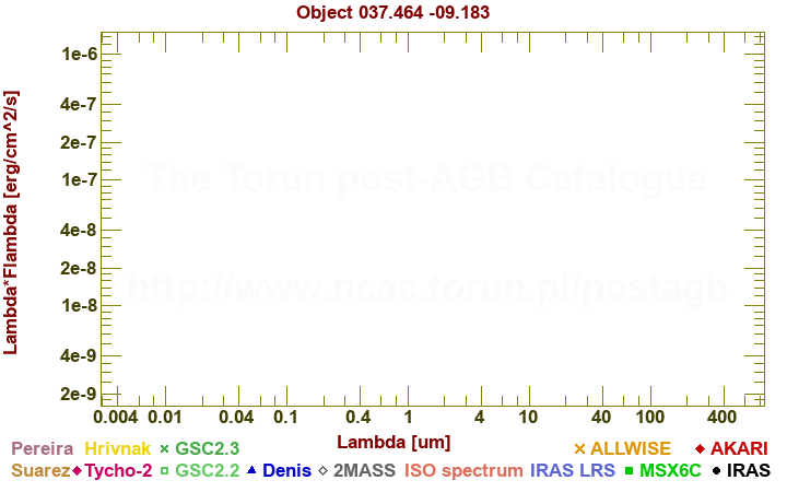 SED diagram erg cm-2 s-1