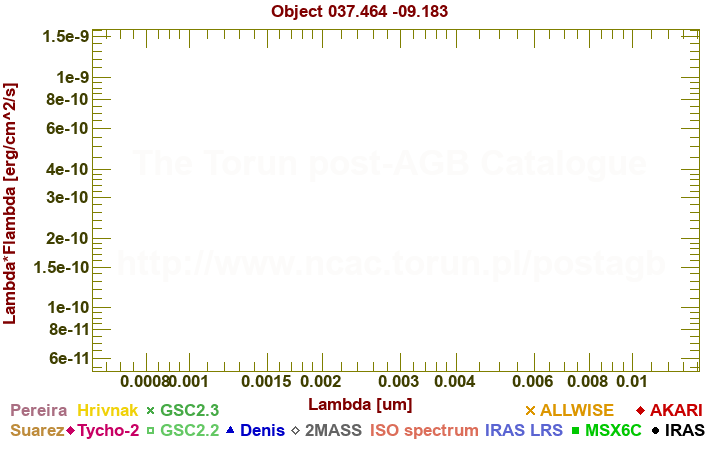 SED diagram erg cm-2 s-1