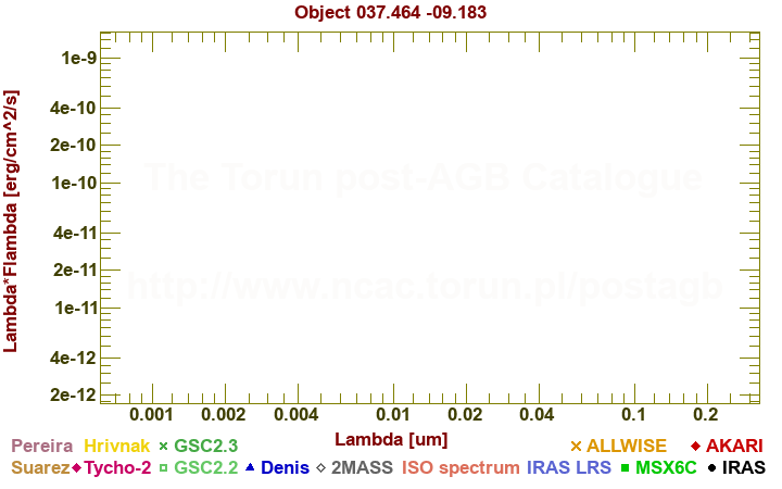 SED diagram erg cm-2 s-1