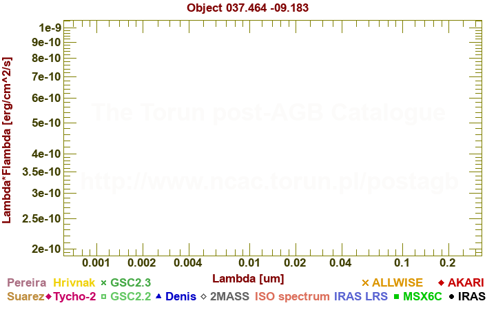 SED diagram erg cm-2 s-1