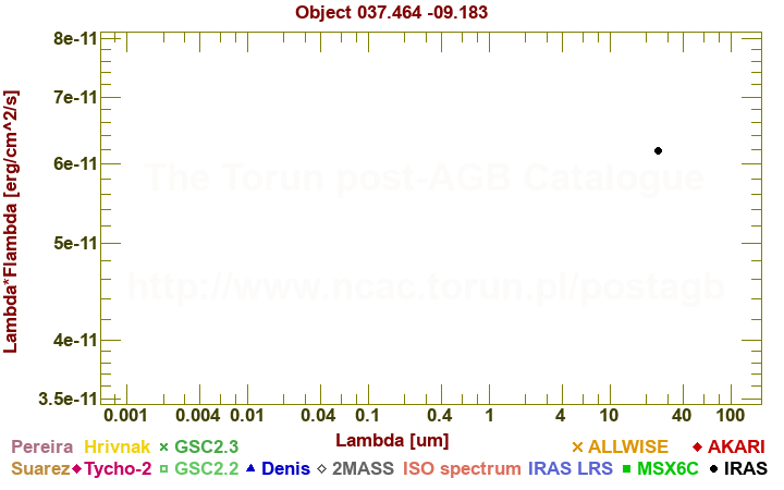 SED diagram erg cm-2 s-1