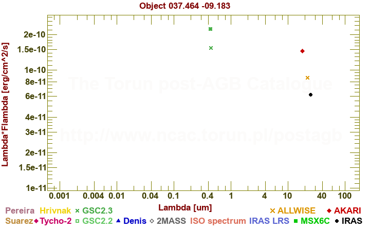 SED diagram erg cm-2 s-1