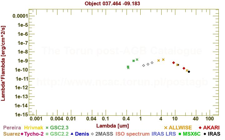 SED diagram erg cm-2 s-1