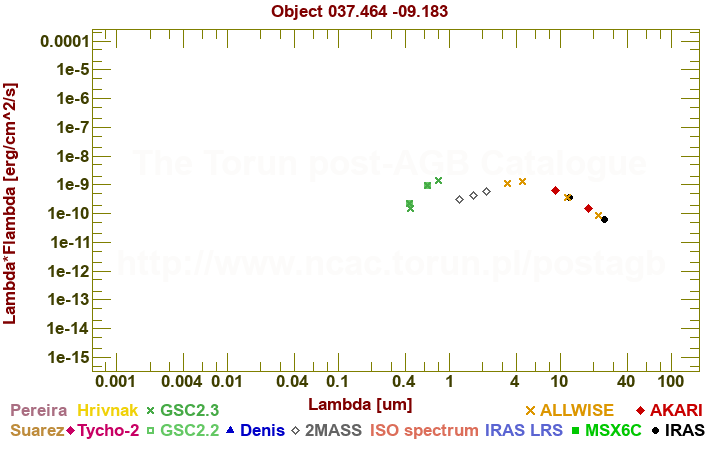 SED diagram erg cm-2 s-1