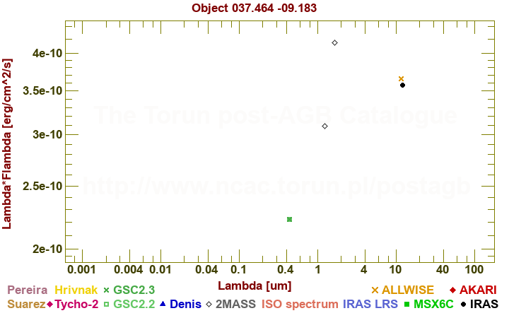 SED diagram erg cm-2 s-1