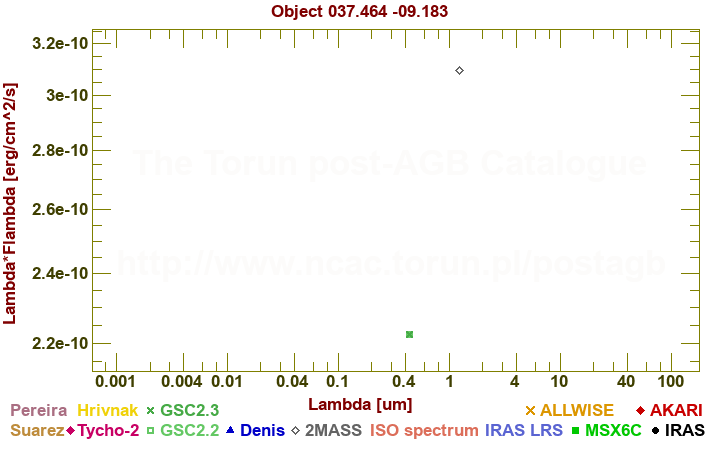 SED diagram erg cm-2 s-1