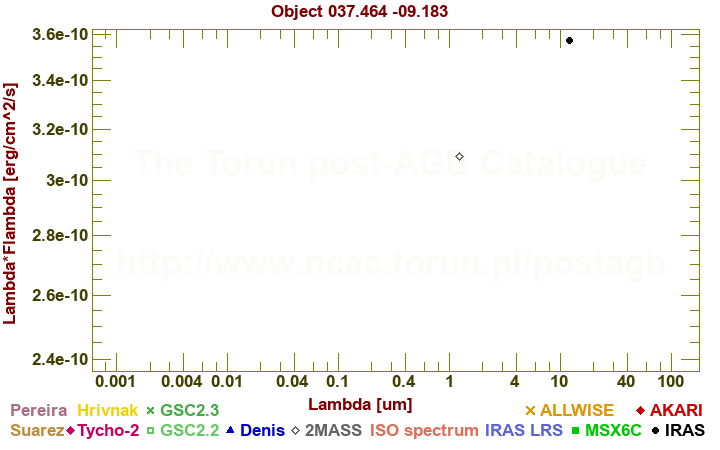 SED diagram erg cm-2 s-1