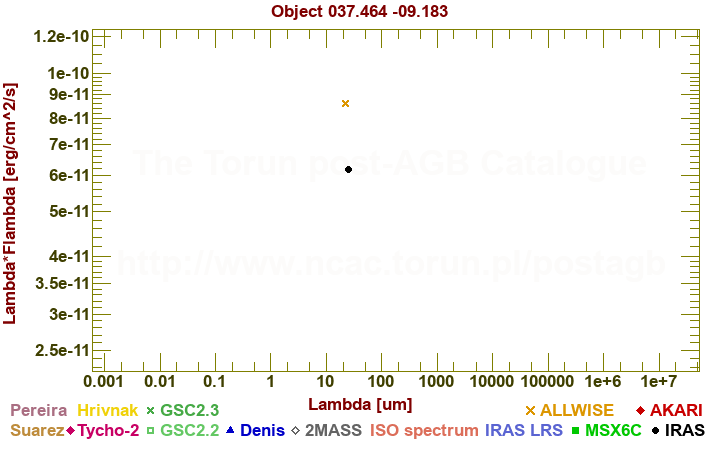 SED diagram erg cm-2 s-1