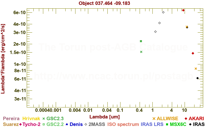 SED diagram erg cm-2 s-1