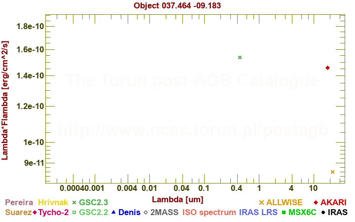 SED diagram erg cm-2 s-1