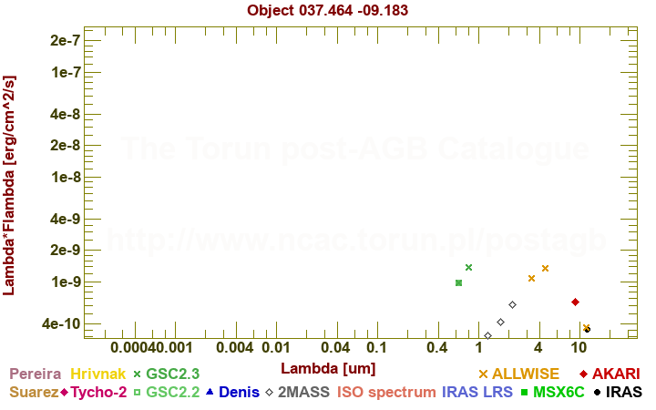 SED diagram erg cm-2 s-1