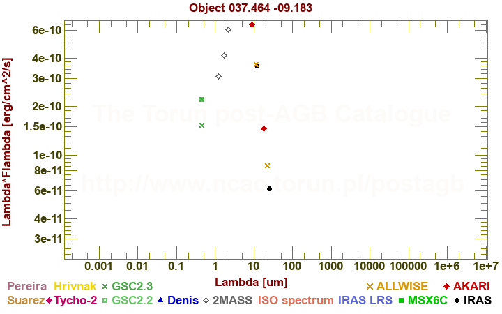 SED diagram erg cm-2 s-1