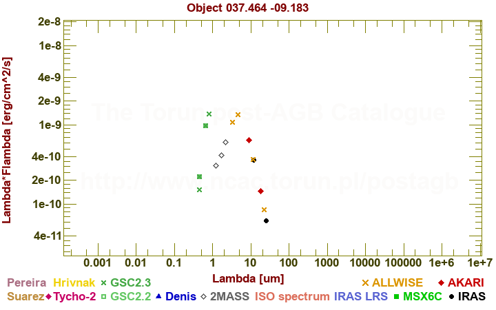 SED diagram erg cm-2 s-1