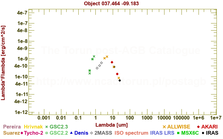 SED diagram erg cm-2 s-1