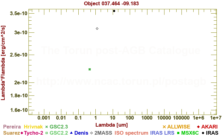 SED diagram erg cm-2 s-1