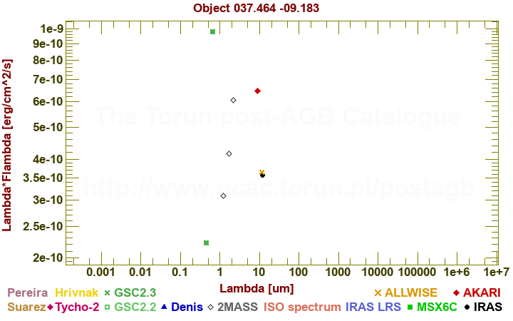 SED diagram erg cm-2 s-1