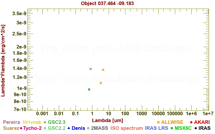 SED diagram erg cm-2 s-1