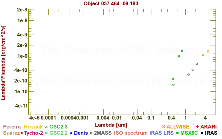 SED diagram erg cm-2 s-1