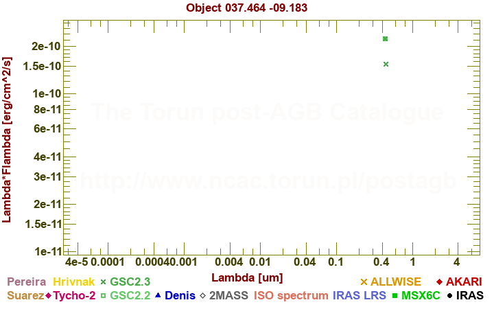 SED diagram erg cm-2 s-1