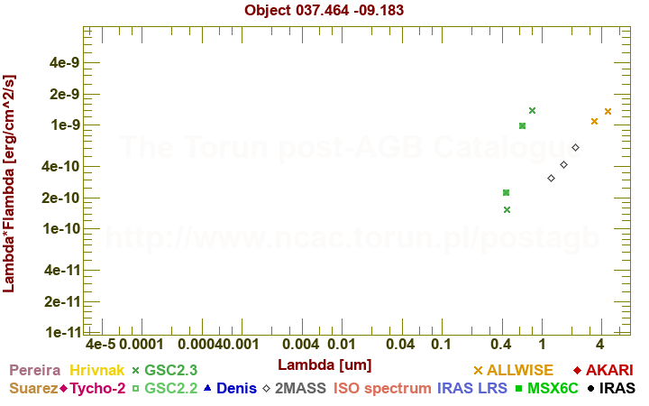 SED diagram erg cm-2 s-1