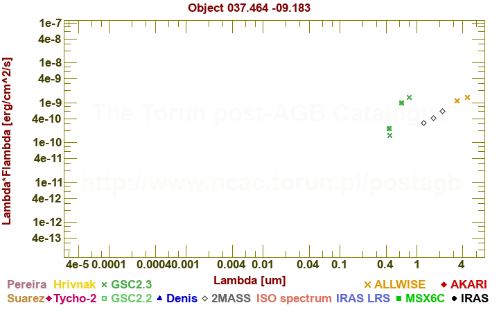 SED diagram erg cm-2 s-1