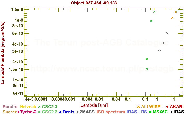 SED diagram erg cm-2 s-1