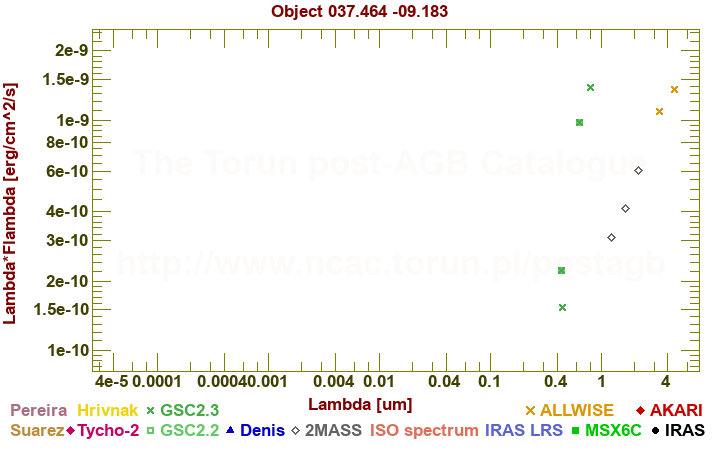 SED diagram erg cm-2 s-1