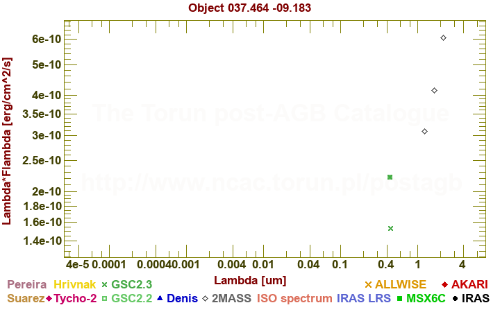 SED diagram erg cm-2 s-1